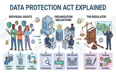 Data Protection Act Explained