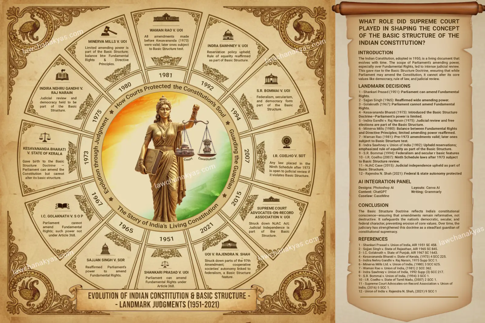 Evolution of Indian Constitution & Basic Structure - Landmark Judgments (1951-2021)